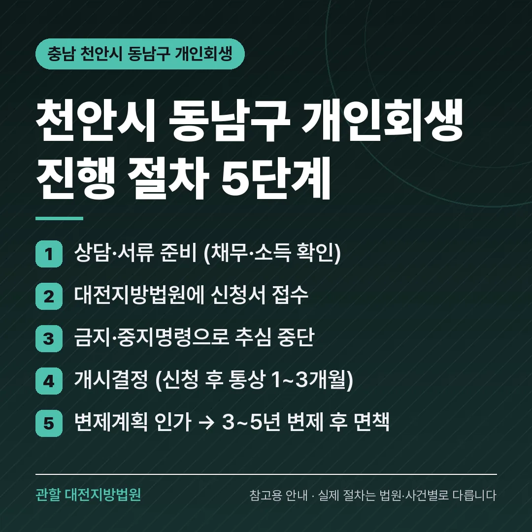 충남 천안시 동남구 개인회생 진행 절차 5단계 충남 천안시 동남구 개인회생 진행 절차 5단계