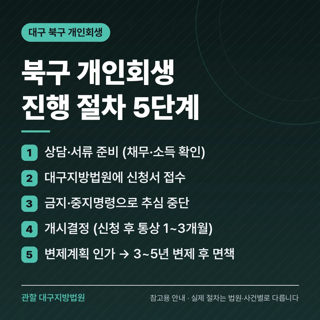 대구 북구 개인회생 진행 절차 5단계 대구 북구 개인회생 진행 절차 5단계