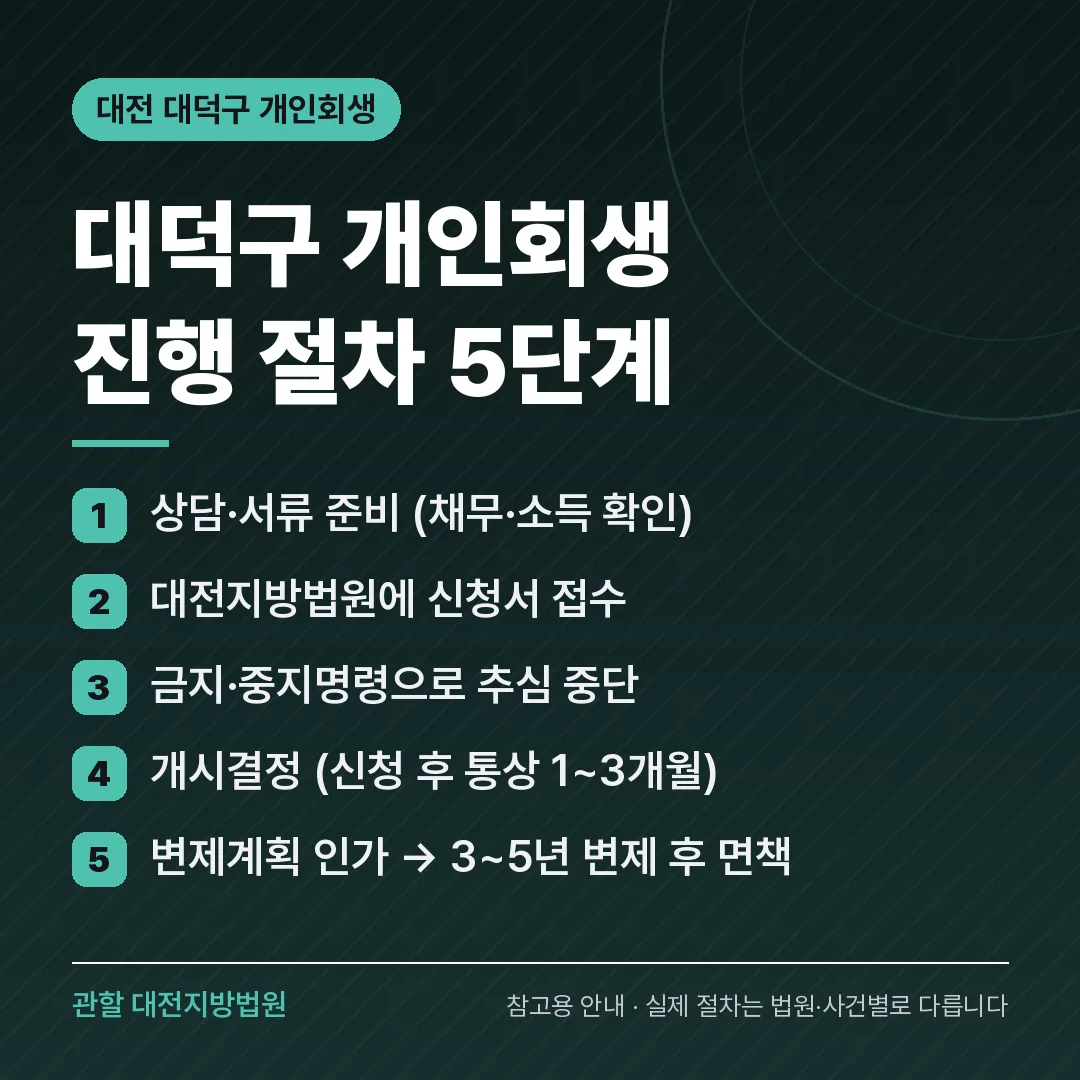 대전 대덕구 개인회생 진행 절차 5단계 대전 대덕구 개인회생 진행 절차 5단계