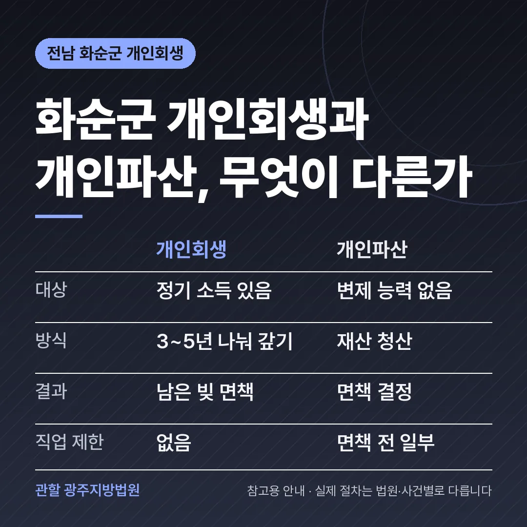 전남 화순군 개인회생과 개인파산 비교 전남 화순군 개인회생과 개인파산 비교