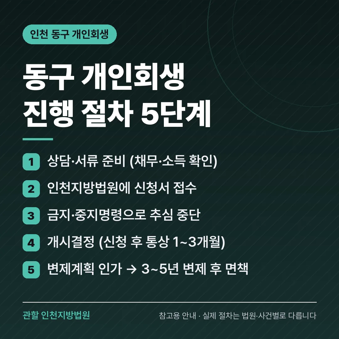 인천 동구 개인회생 진행 절차 5단계 인천 동구 개인회생 진행 절차 5단계