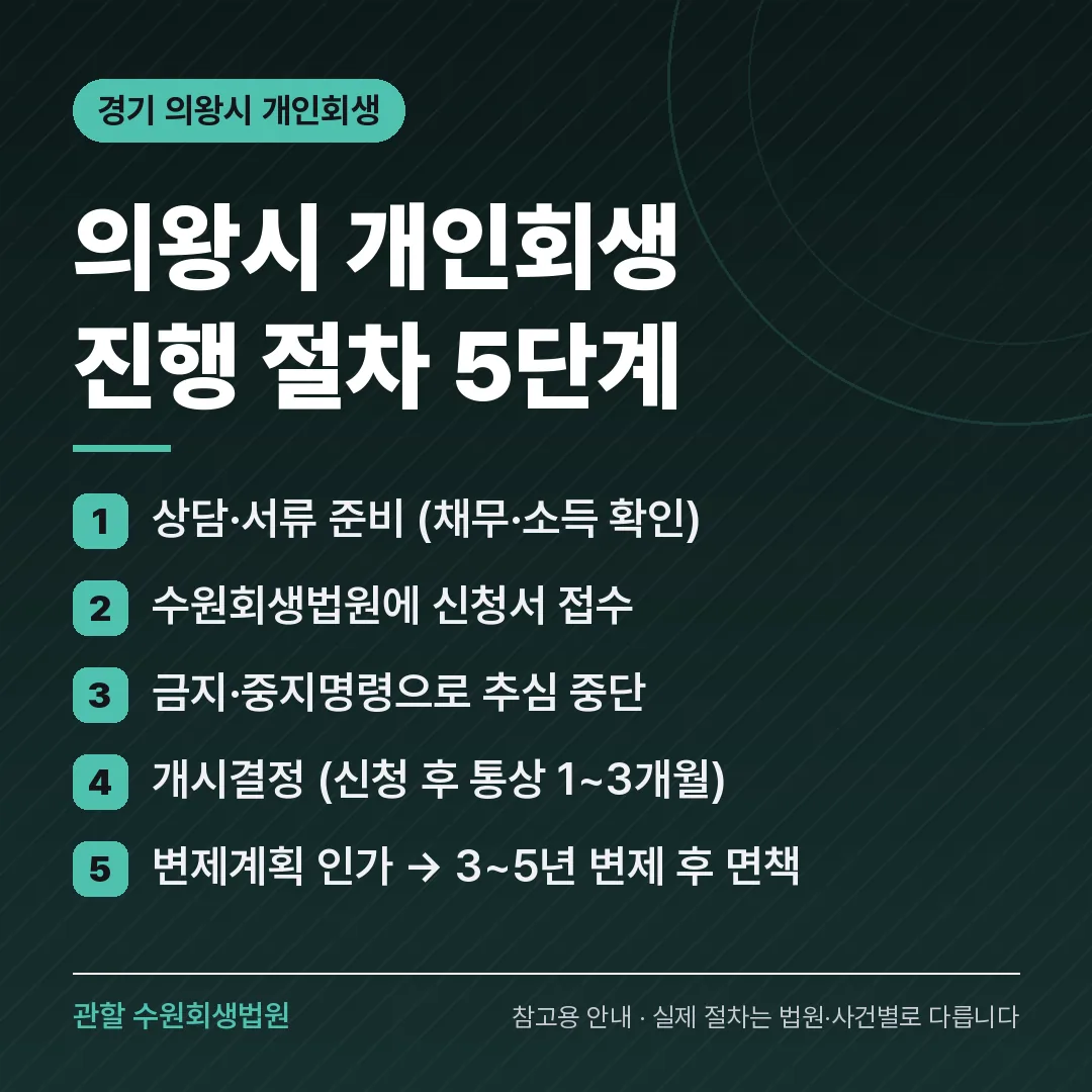 경기 의왕시 개인회생 진행 절차 5단계 경기 의왕시 개인회생 진행 절차 5단계