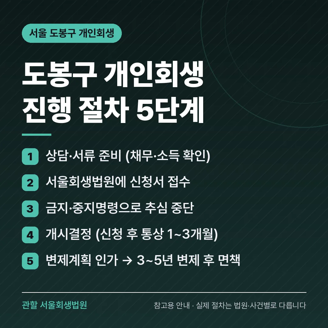 서울 도봉구 개인회생 진행 절차 5단계 서울 도봉구 개인회생 진행 절차 5단계