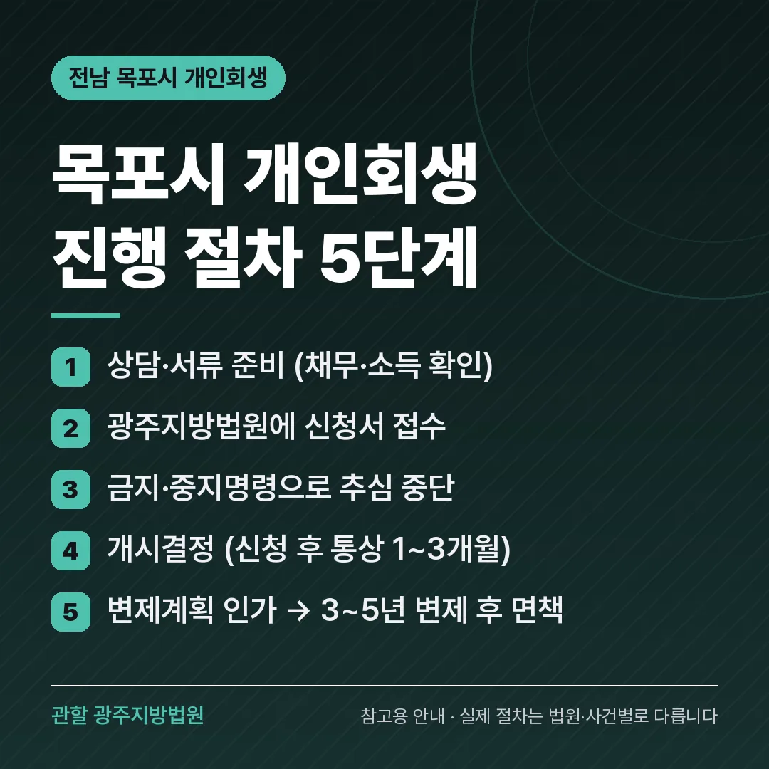 전남 목포시 개인회생 진행 절차 5단계 전남 목포시 개인회생 진행 절차 5단계