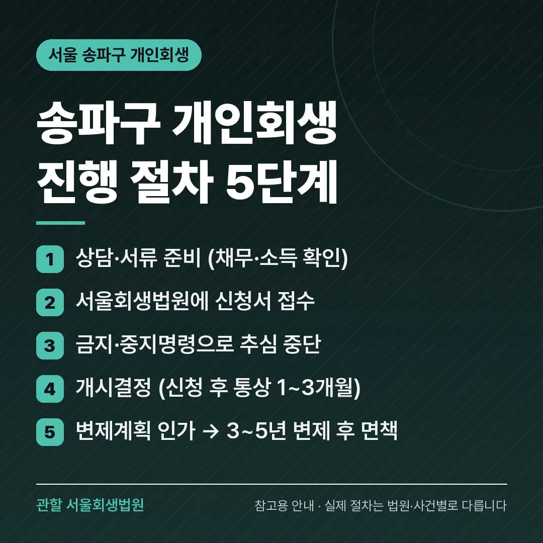 서울 송파구 개인회생 진행 절차 5단계 서울 송파구 개인회생 진행 절차 5단계