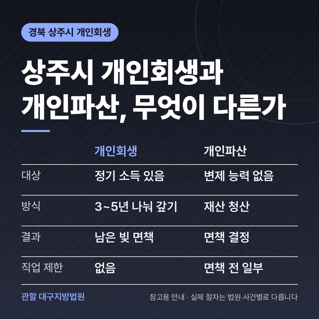 경북 상주시 개인회생과 개인파산 비교 경북 상주시 개인회생과 개인파산 비교