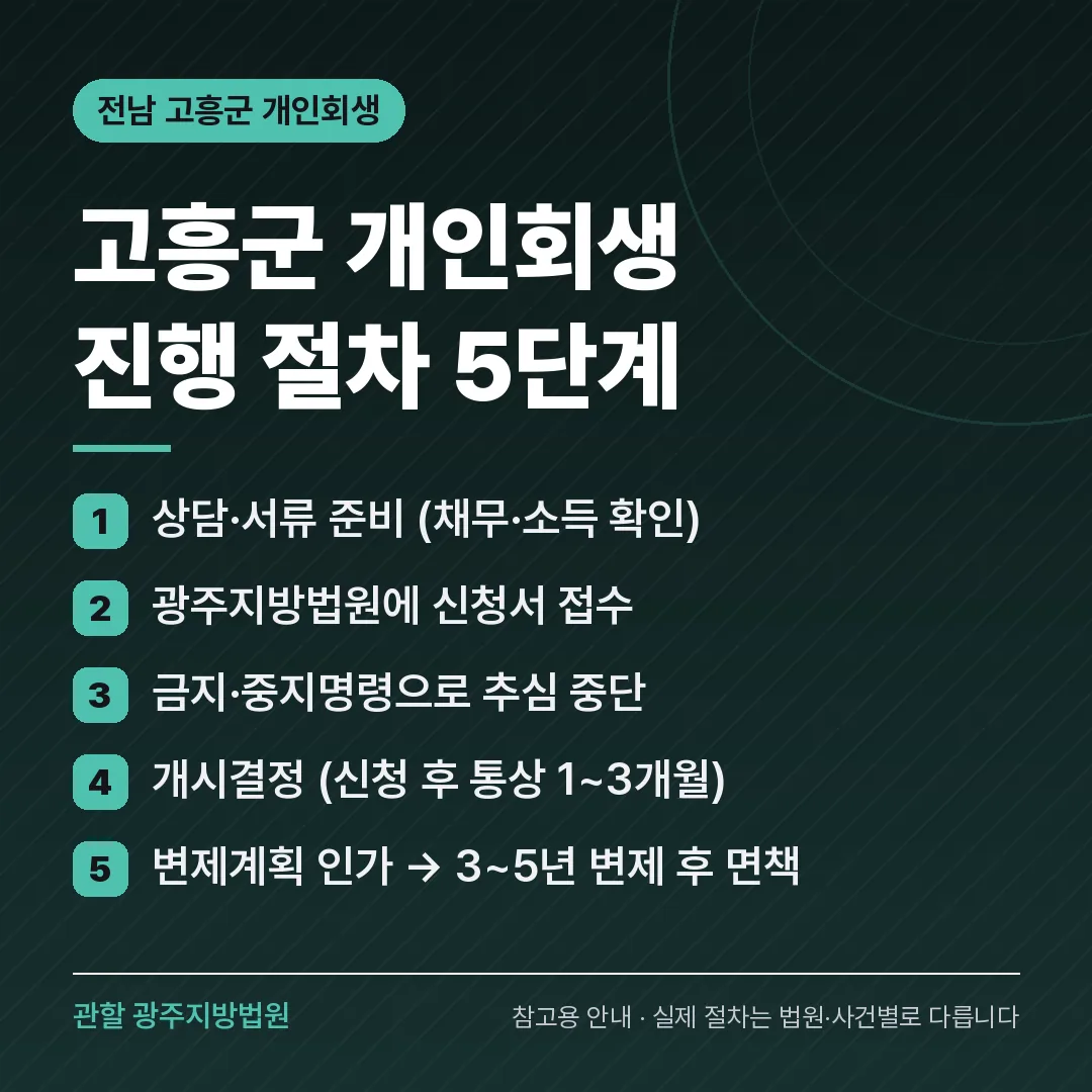 전남 고흥군 개인회생 진행 절차 5단계