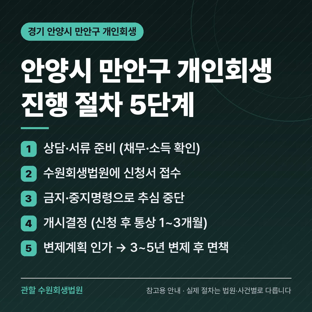 경기 안양시 만안구 개인회생 진행 절차 5단계 경기 안양시 만안구 개인회생 진행 절차 5단계