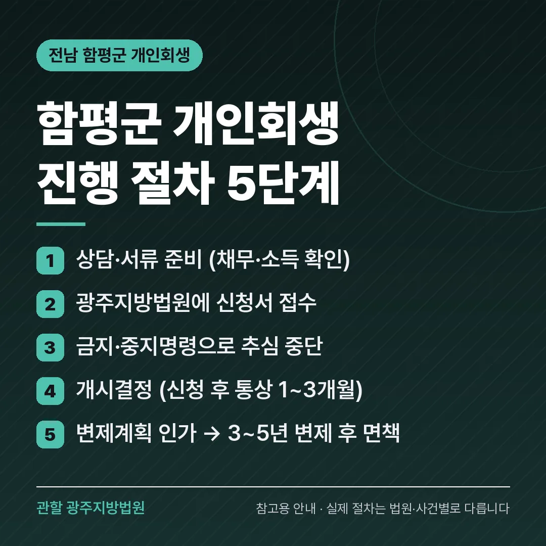 전남 함평군 개인회생 진행 절차 5단계 전남 함평군 개인회생 진행 절차 5단계