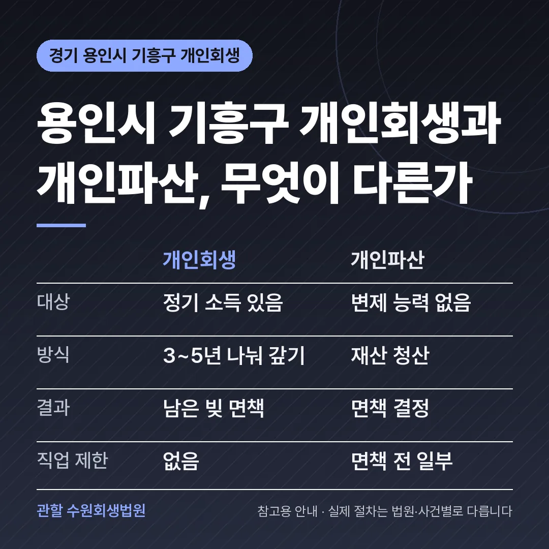 경기 용인시 기흥구 개인회생과 개인파산 비교 경기 용인시 기흥구 개인회생과 개인파산 비교