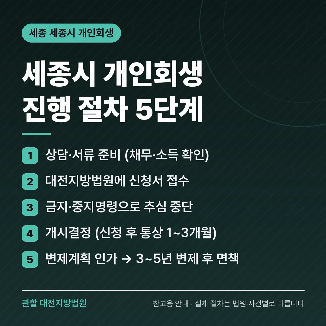 세종 세종시 개인회생 진행 절차 5단계 세종 세종시 개인회생 진행 절차 5단계