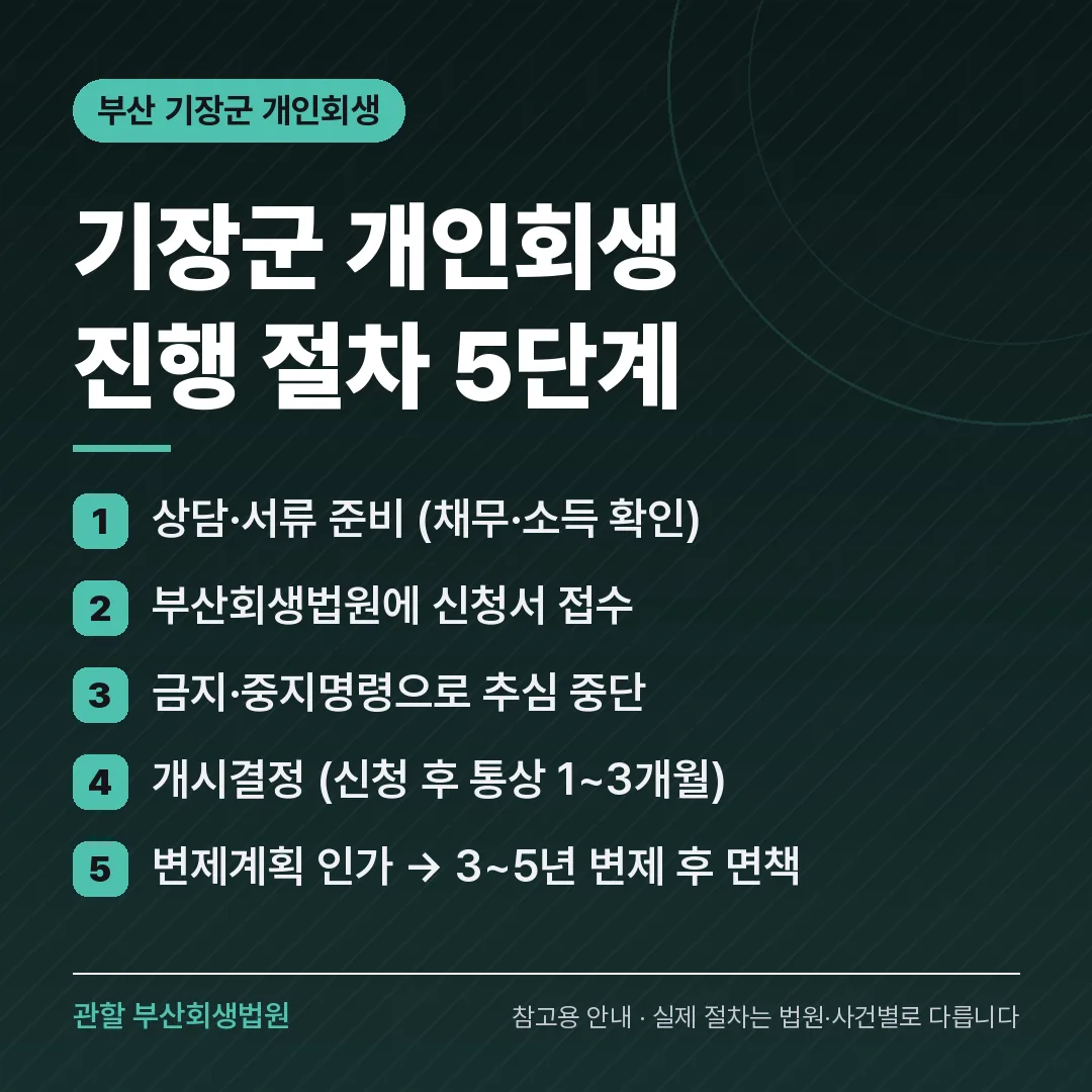 부산 기장군 개인회생 진행 절차 5단계 부산 기장군 개인회생 진행 절차 5단계