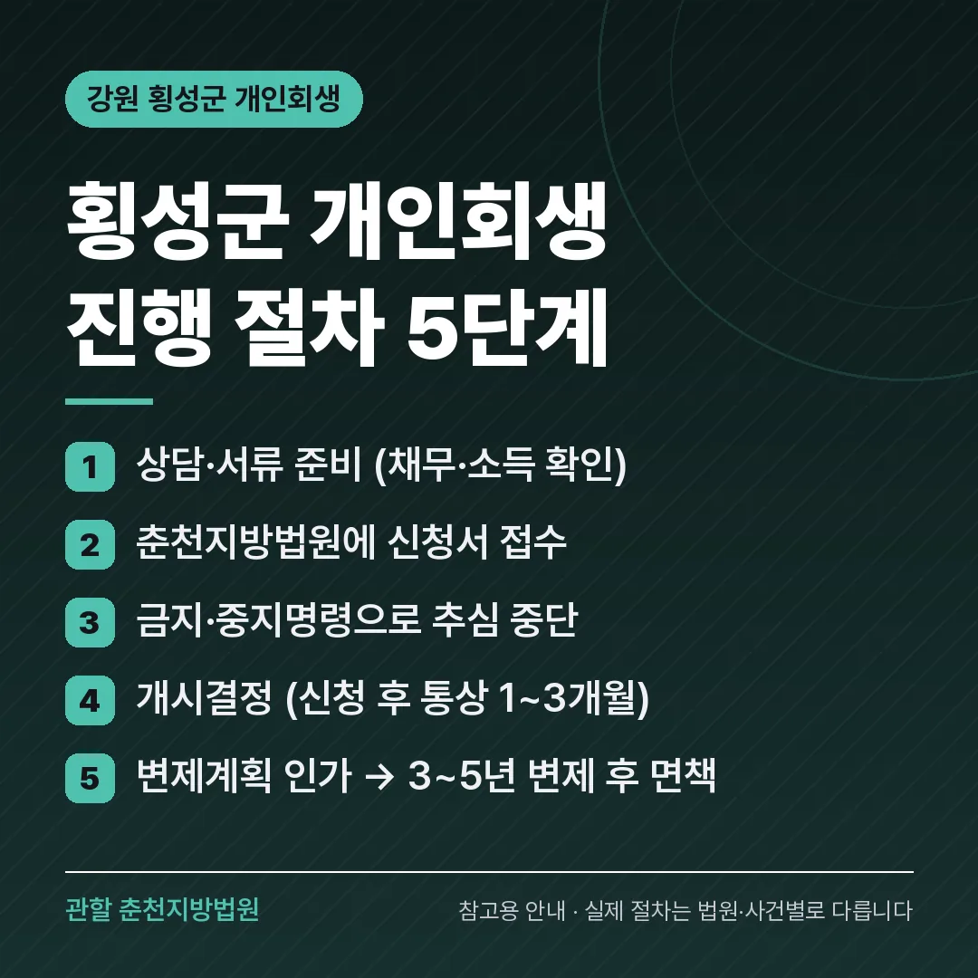 강원 횡성군 개인회생 진행 절차 5단계