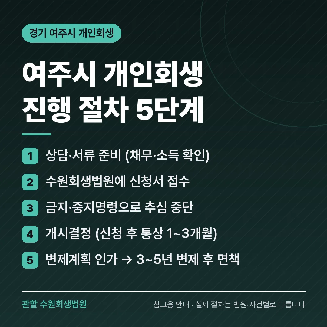 경기 여주시 개인회생 진행 절차 5단계 경기 여주시 개인회생 진행 절차 5단계