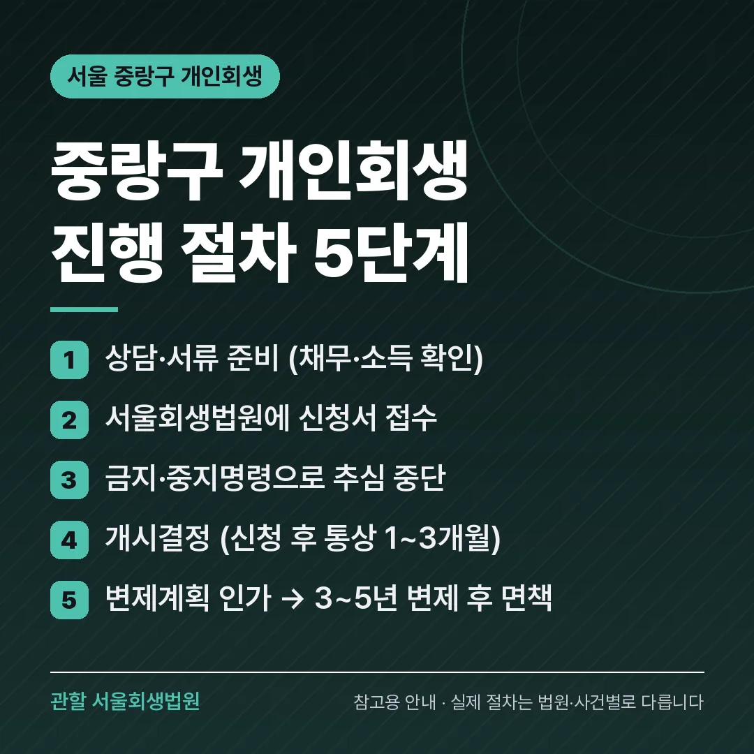 서울 중랑구 개인회생 진행 절차 5단계 서울 중랑구 개인회생 진행 절차 5단계