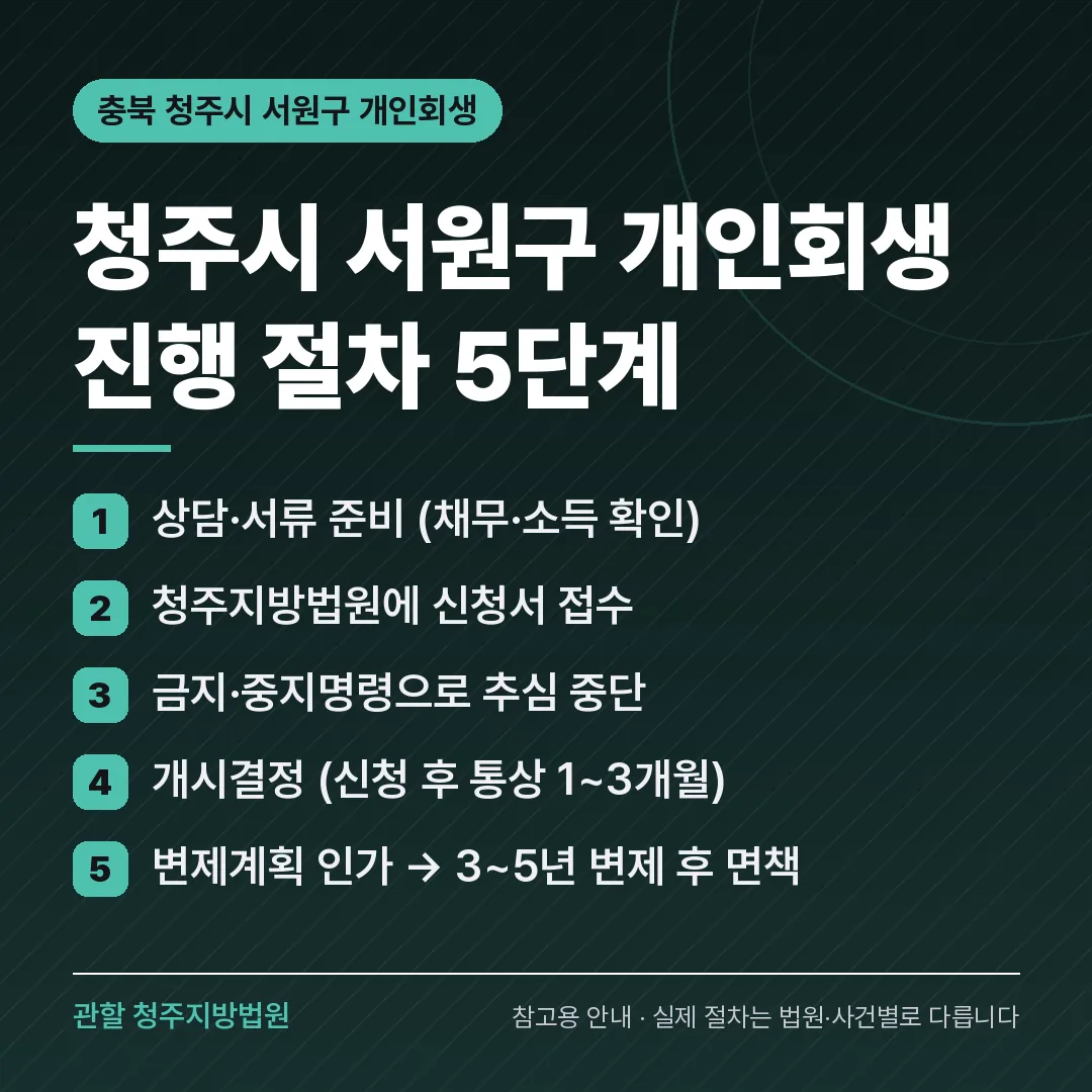 충북 청주시 서원구 개인회생 진행 절차 5단계